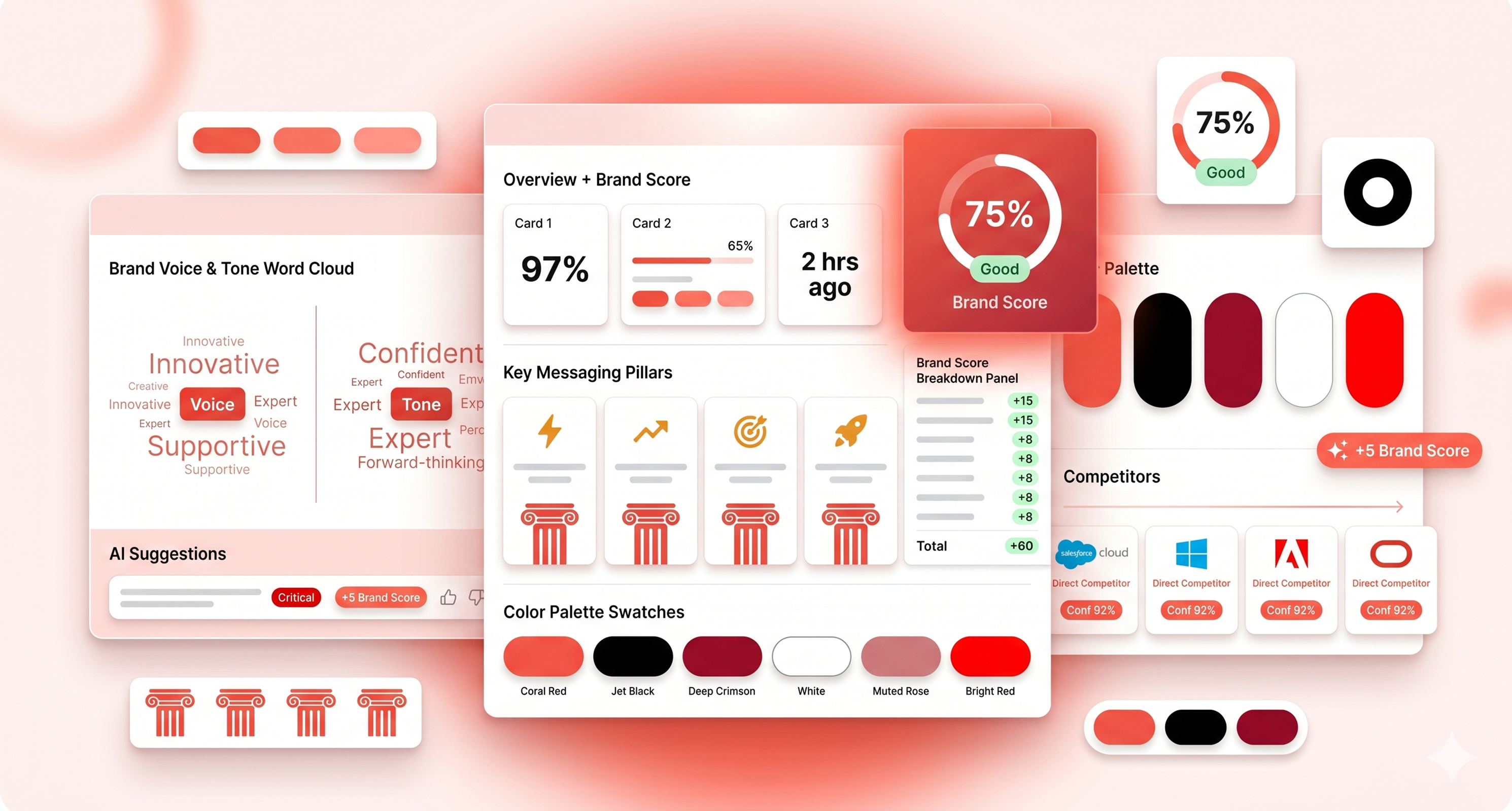 Brand performance dashboard showing brand score and competitive benchmarking analytics